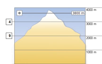 Weather in the mountains