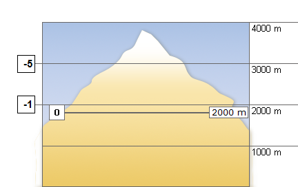 Weather in the mountains